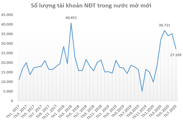 Nhà đầu tư “F0” giảm nhiệt, khối ngoại đẩy mạnh mở tài khoản mua cổ phiếu Việt Nam trong tháng 7 - Ảnh 1.