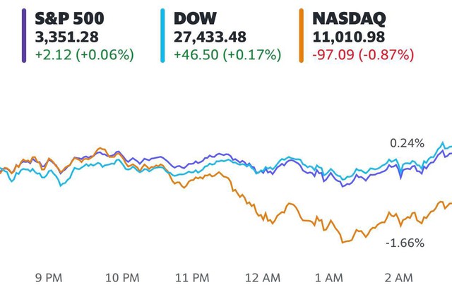 Đàm phán về gói kích thích mới tiếp tục diễn ra, S&P 500 và Dow Jones tăng 6 phiên liên tiếp, cổ phiếu công nghệ đồng loạt rớt điểm - Ảnh 1.