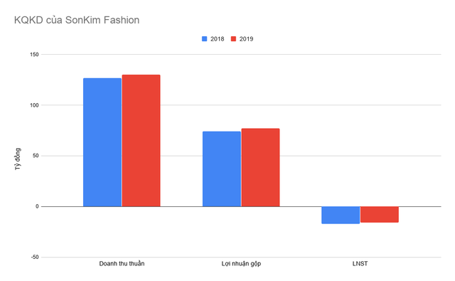 Nghịch lý SonKim Group: ngắm vào phân khúc cao cấp nhưng đều lỗ từ bất động sản đến bán lẻ, thời trang - Ảnh 4.