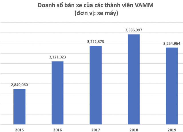 Bất chấp nhu cầu ô tô tăng mạnh, doanh thu của Honda Việt Nam đã vượt 100.000 nghìn tỷ đồng, lợi nhuận lớn hơn Thaco, Thành Công, Toyota, Ford, Mercedes… cộng lại - Ảnh 1.