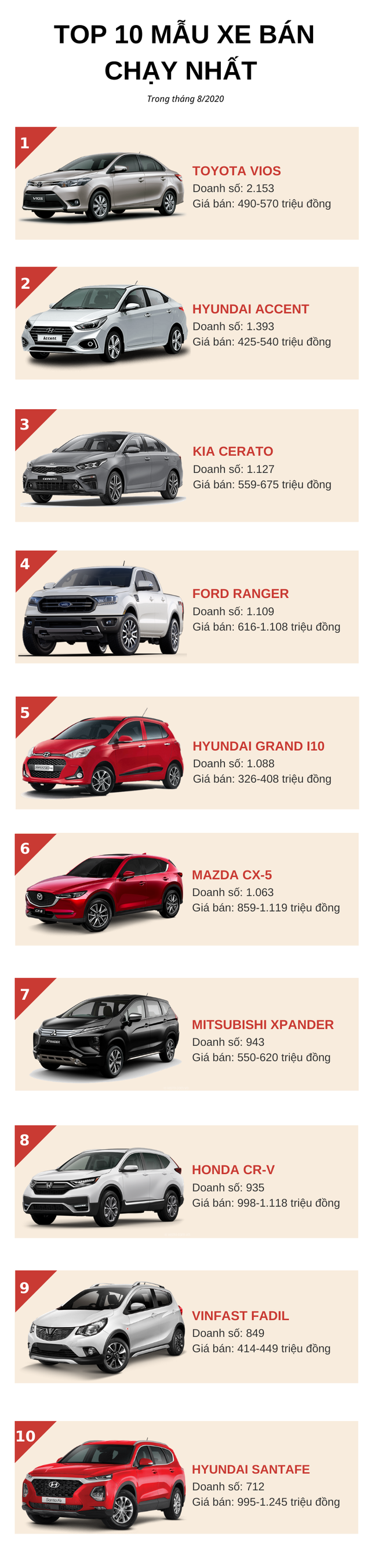 Top 10 ô tô bán chạy nhất tháng 8/2020: KIA Cerato nhảy vọt, Hyundai Grand i10 lấy lại phong độ - Ảnh 1.