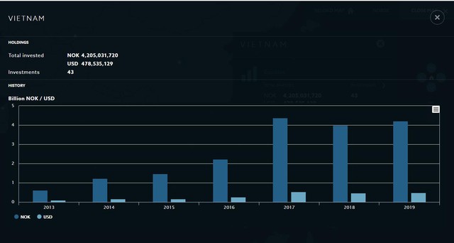 Norges Bank - Quỹ đầu tư lớn nhất thế giới với khoản đầu tư 500 triệu USD vào hàng chục cổ phiếu lớn trên TTCK Việt Nam - Ảnh 4.