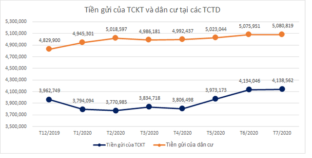 Tiền gửi vào ngân hàng có dấu hiệu chững lại sau khi lãi suất liên tục giảm sâu - Ảnh 1.