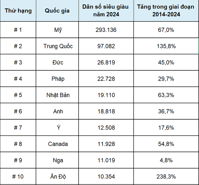 Việt Nam sẽ là quốc gia tăng người siêu giàu nhanh nhất thế giới giai đoạn 2014-2024 - Ảnh 3.