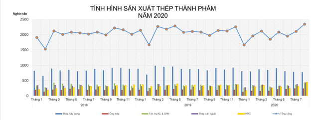 Sản xuất và tiêu thụ thép tăng tháng thứ 2 liên tiếp  - Ảnh 1.