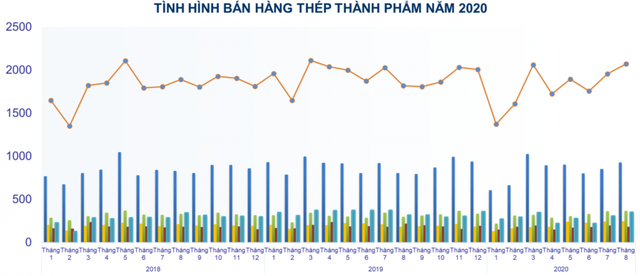 Sản xuất và tiêu thụ thép tăng tháng thứ 2 liên tiếp  - Ảnh 2.