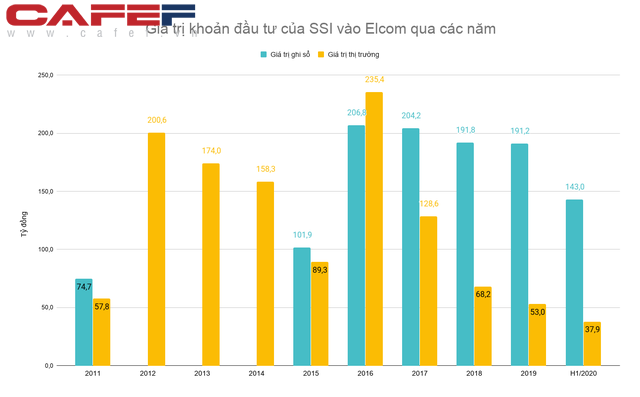 Mất tới ¾ giá trị sau 9 năm đầu tư, SSI đã cắt lỗ khỏi một công ty công nghệ hàng đầu Việt Nam - Ảnh 2.