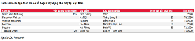 SSI Research: Giá đất KCN Việt Nam thấp hơn 30-40% so với Indonesia, Thái Lan, dự báo tiếp tục tăng trong nửa cuối năm 2020 và 2021 - Ảnh 2.