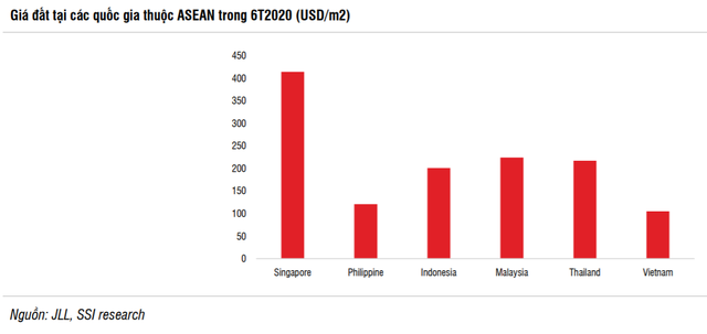 SSI Research: Giá đất KCN Việt Nam thấp hơn 30-40% so với Indonesia, Thái Lan, dự báo tiếp tục tăng trong nửa cuối năm 2020 và 2021 - Ảnh 4.