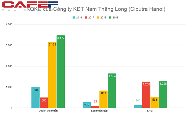 2 khu đô thị đắc địa nhất Hồ Tây Starlake và Ciputra đều đặn thu lãi vài nghìn tỷ đồng mỗi năm - Ảnh 4.