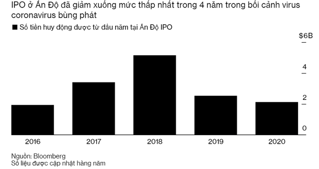 Doanh nghiệp Ấn Độ tập hợp để hồi sinh hoạt động IPO đang ở mức tệ nhất trong vòng 4 năm - Ảnh 1.