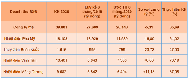 EVNGenco3: Điều chỉnh giá theo sản lượng giữa dịch Covid-19, doanh thu công ty mẹ 8 tháng điều chỉnh nhẹ về 26.143 tỷ đồng - Ảnh 2.