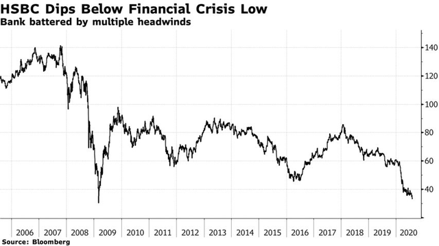 Cổ phiếu HSBC rơi xuống mức thấp nhất kể từ cuộc khủng hoảng tài chính 2008 - Ảnh 1.