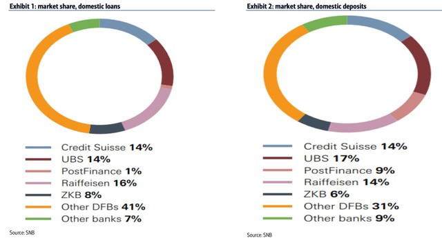 Credit Suisse và UBS sáp nhập: Phác thảo chân dung siêu ngân hàng Thụy Sĩ - Ảnh 4.