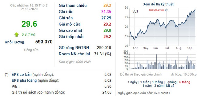 KIM Vietnam Growth Fund đã bán bớt cổ phiếu GEX, NKG và mua thêm cổ phiếu VCI - Ảnh 3.