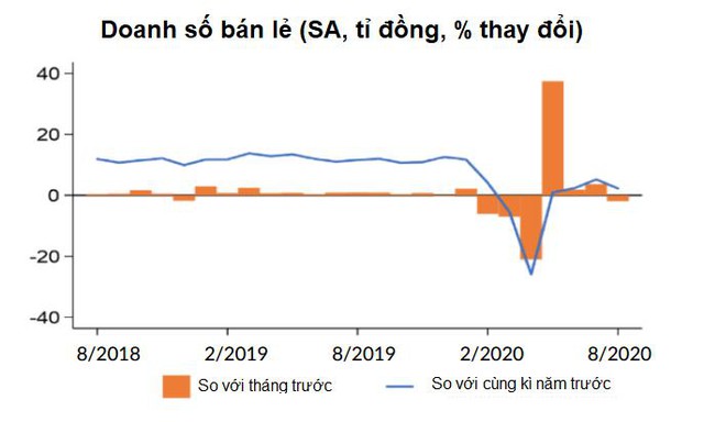 Ngân hàng Thế giới: FDI tháng 8 của Việt Nam dường như tạm ngưng - Ảnh 2.