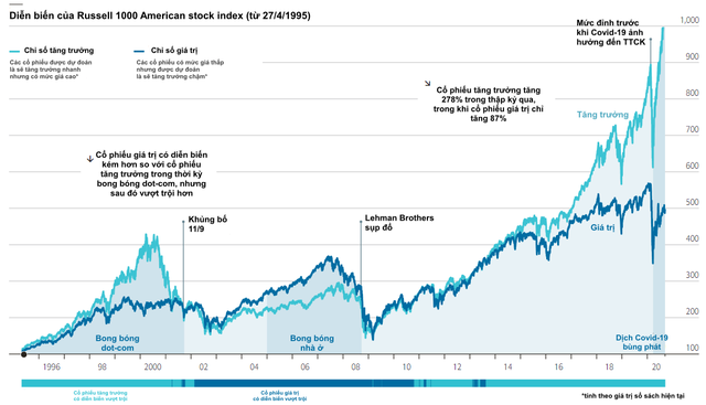 Economist: Cổ phiếu tăng trưởng lên ngôi, chiến lược đầu tư giá trị của Warren Buffett đã hết thời? - Ảnh 1.