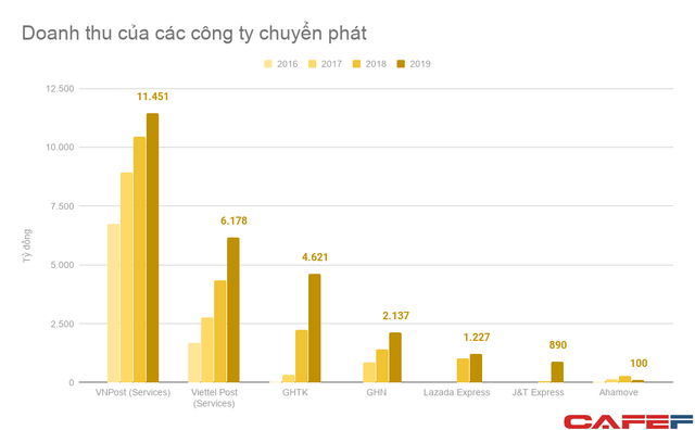 Giao hàng tiết kiệm, Viettel Post kiếm bộn tiền từ thị trường thương mại điện tử khi Shopee, Lazada… vẫn lỗ vài nghìn tỷ mỗi năm - Ảnh 3.