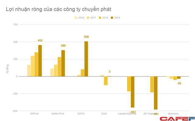 Giao hàng tiết kiệm, Viettel Post kiếm bộn tiền từ thị trường thương mại điện tử khi Shopee, Lazada… vẫn lỗ vài nghìn tỷ mỗi năm - Ảnh 4.