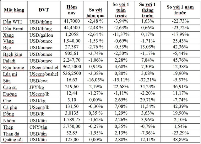 Thị trường ngày 03/9: Giá dầu và vàng cùng lao dốc - Ảnh 1.
