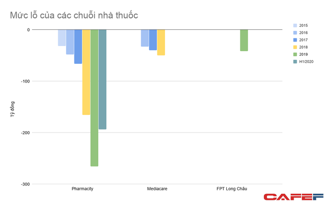 Chuỗi ngày lỗ chưa thấy hồi kết của Pharmacity, tham vọng đi cùng áp lực cạnh tranh với mô hình nhà thuốc truyền thống - Ảnh 1.