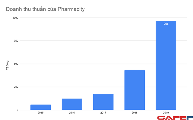 Chuỗi ngày lỗ chưa thấy hồi kết của Pharmacity, tham vọng đi cùng áp lực cạnh tranh với mô hình nhà thuốc truyền thống - Ảnh 2.