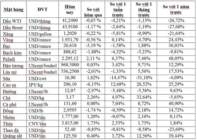 Thị trường ngày 04/9: Giá dầu, vàng và đồng tiếp đà giảm, quặng sắt có chuỗi tăng dài nhất gần 4 tháng - Ảnh 1.