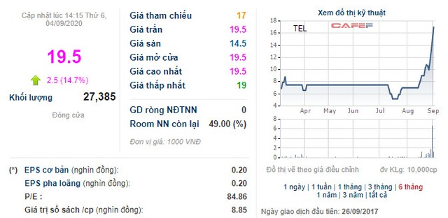 [Hot stock] Cổ phiếu TEL tăng trần 5 phiên liên tiếp, VNPT hoàn tất thoái vốn - Ảnh 1.