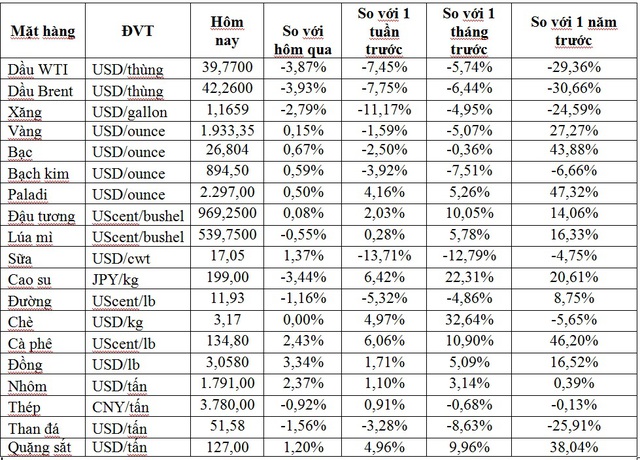 Thị trường ngày 05/9: Giá dầu lao dốc hơn 3%, vàng giảm - Ảnh 1.