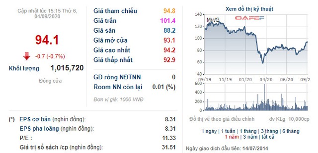 Arisaig Asia Consumer Fund gom thêm 1,7 triệu cổ phiếu Thế giới Di động - Ảnh 2.