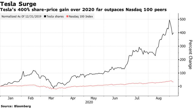 Cổ phiếu Tesla bốc hơi hơn 10% sau khi hụt vào chỉ số S&P 500 - Ảnh 1.