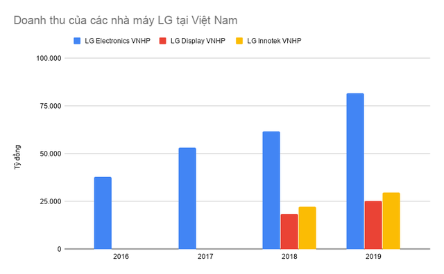 Chọn Việt Nam là một trong những điểm đến để cứu vãn tình hình, nhưng chỉ 2/3 nhà máy của LG có KQKD tăng trưởng, một nhà máy đang lỗ nặng - Ảnh 3.