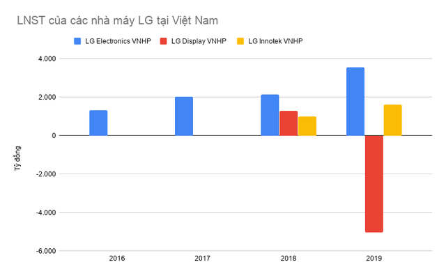 Chọn Việt Nam là một trong những điểm đến để cứu vãn tình hình, nhưng chỉ 2/3 nhà máy của LG có KQKD tăng trưởng, một nhà máy đang lỗ nặng - Ảnh 4.
