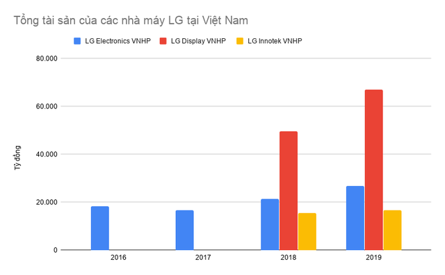 Chọn Việt Nam là một trong những điểm đến để cứu vãn tình hình, nhưng chỉ 2/3 nhà máy của LG có KQKD tăng trưởng, một nhà máy đang lỗ nặng - Ảnh 2.