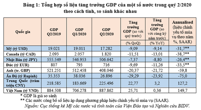 Hiểu sao cho đúng về chỉ số tăng trưởng GDP của các nước? - Ảnh 6.