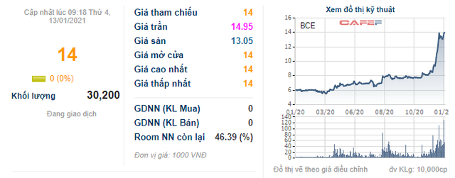 Xây dựng và Giao thông Bình Dương (BCE): Năm 2020 ước lãi 33 tỷ đồng, giảm 10% so với cùng kỳ - Ảnh 2.