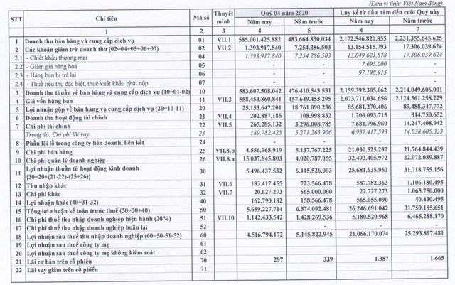 Thép VICASA (VCA): Năm 2020 lãi 21 tỷ đồng vượt 31% kế hoạch cả năm - Ảnh 1.