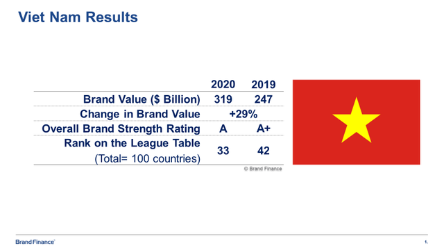 CEO Brand Finance châu Á – Thái Bình Dương: Sự tăng trưởng giá trị thương hiệu Việt Nam phần lớn đến từ yếu tố kinh tế - Ảnh 1.