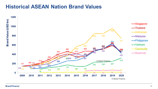 CEO Brand Finance châu Á – Thái Bình Dương: Sự tăng trưởng giá trị thương hiệu Việt Nam phần lớn đến từ yếu tố kinh tế - Ảnh 2.