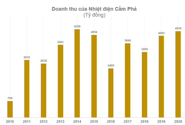 Nhiệt điện Cẩm Phả (NCP): Quý 4 báo lỗ lên tới 464 tỷ đồng - Ảnh 2.