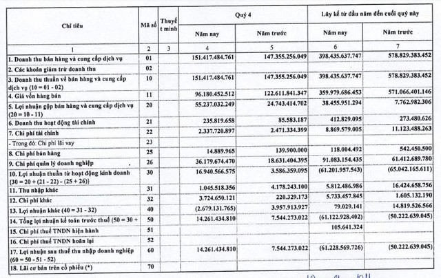 Saigonbus (BSG): Quý 4 lãi 14 tỷ đồng tăng 87% so với cùng kỳ - Ảnh 1.