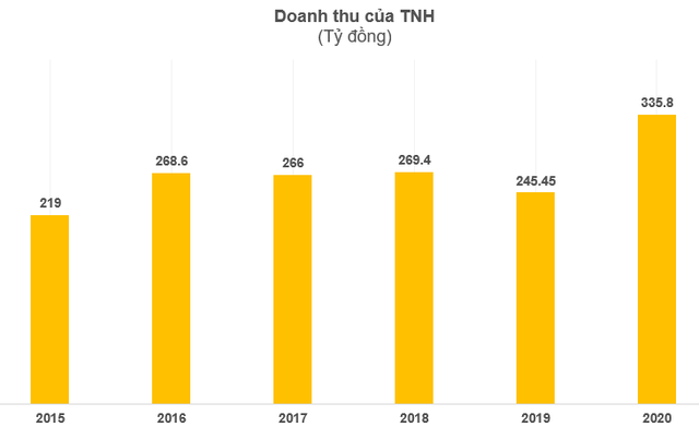 Bệnh viện quốc tế Thái Nguyên (TNH): Quý 4 lãi 29 tỷ đồng tăng 31% so với cùng kỳ - Ảnh 2.