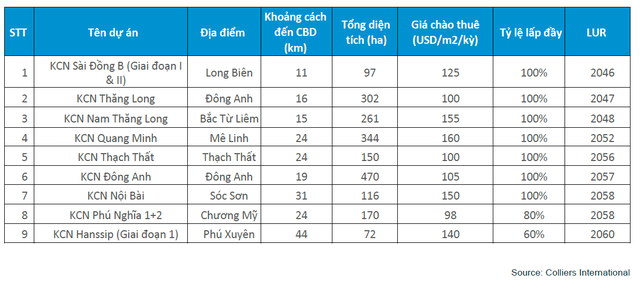 Một năm sôi động của bất động sản công nghiệp phía Bắc - Ảnh 2.