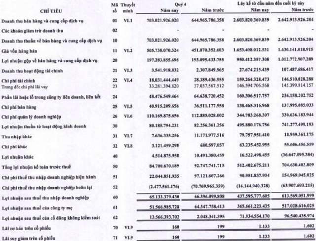 Gemadept (GMD): Năm 2020 lãi ròng giảm 29% xuống còn 366 tỷ đồng - Ảnh 1.