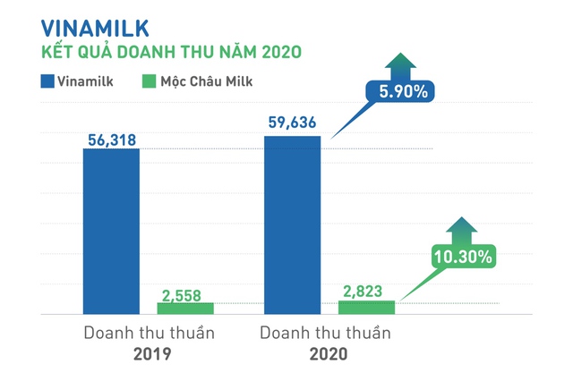 Đưa các doanh nghiệp sau M&A tăng trưởng mạnh mẽ, Vinamilk vượt kế hoạch kinh doanh 2020 - Ảnh 1.