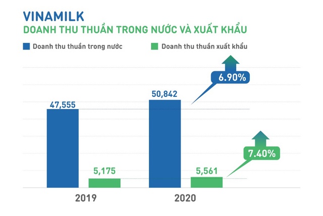 Đưa các doanh nghiệp sau M&A tăng trưởng mạnh mẽ, Vinamilk vượt kế hoạch kinh doanh 2020 - Ảnh 2.