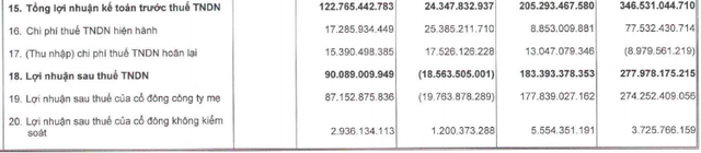 TTC Land (SCR): Năm 2020 đạt 278 tỷ lãi sau thuế, vượt xa chỉ tiêu lợi nhuận dù giảm 34% - Ảnh 2.