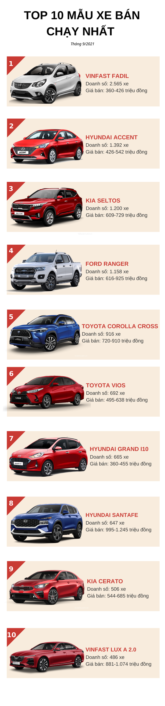 Top 10 ô tô bán chạy nhất tháng 9/2021: VinFast Fadil giữ vững phong độ, Vios bất ngờ lao dốc - Ảnh 1.