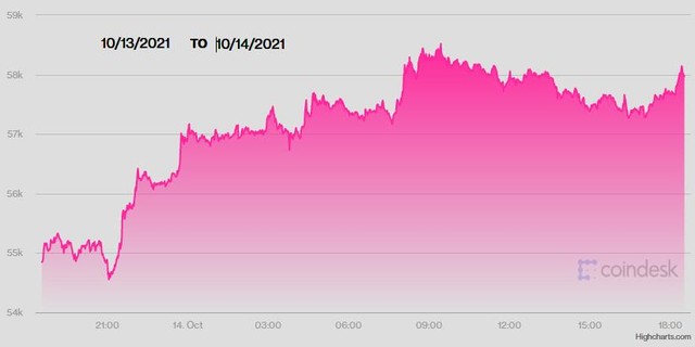 USD ngày 14/10 đảo chiều xuống thấp nhất 10 ngày, tiền tệ rủi ro tăng giá, Bitcoin leo lên cao nhất 5 tháng - Ảnh 2.