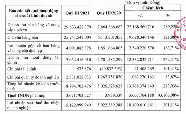 Cổ phiếu tăng phi mã trong quý 3, Tasa Duyên Hải (TCO) báo lãi gấp 3 cùng kỳ lên 15 tỷ đồng - Ảnh 1.